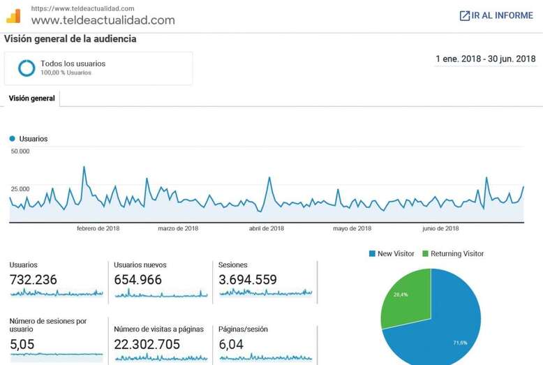 Estadística de Google Analytics para el primer semestre de 2018 (Foto TA)